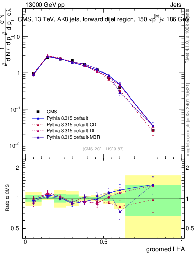 Plot of j.lha.g in 13000 GeV pp collisions