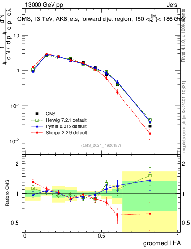 Plot of j.lha.g in 13000 GeV pp collisions