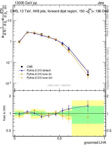 Plot of j.lha.g in 13000 GeV pp collisions
