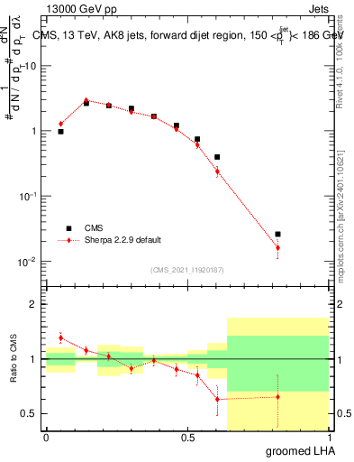 Plot of j.lha.g in 13000 GeV pp collisions