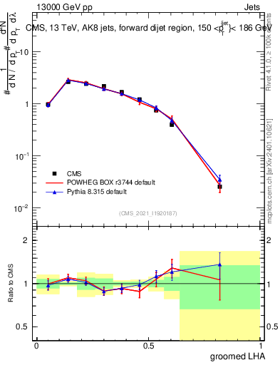 Plot of j.lha.g in 13000 GeV pp collisions