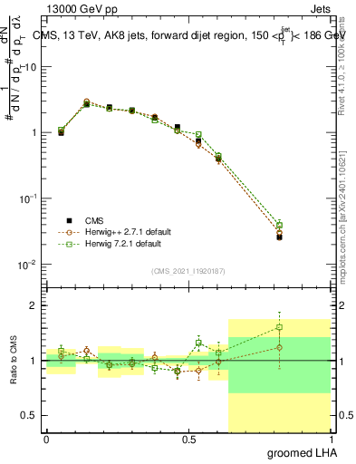 Plot of j.lha.g in 13000 GeV pp collisions