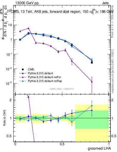 Plot of j.lha.g in 13000 GeV pp collisions