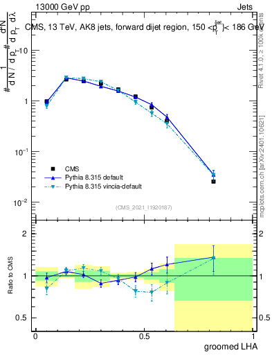 Plot of j.lha.g in 13000 GeV pp collisions