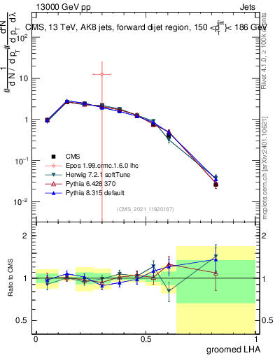 Plot of j.lha.g in 13000 GeV pp collisions