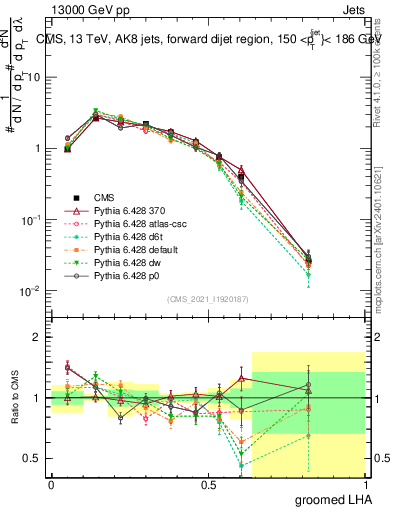 Plot of j.lha.g in 13000 GeV pp collisions