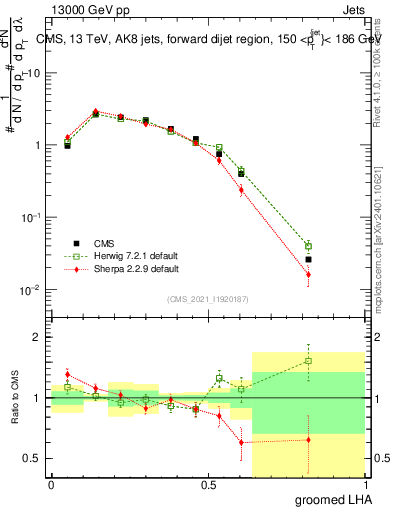 Plot of j.lha.g in 13000 GeV pp collisions