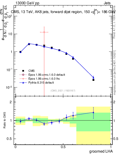Plot of j.lha.g in 13000 GeV pp collisions
