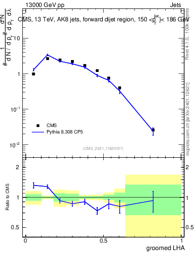 Plot of j.lha.g in 13000 GeV pp collisions