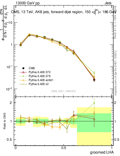 Plot of j.lha.g in 13000 GeV pp collisions