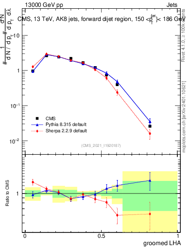 Plot of j.lha.g in 13000 GeV pp collisions