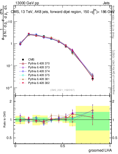 Plot of j.lha.g in 13000 GeV pp collisions