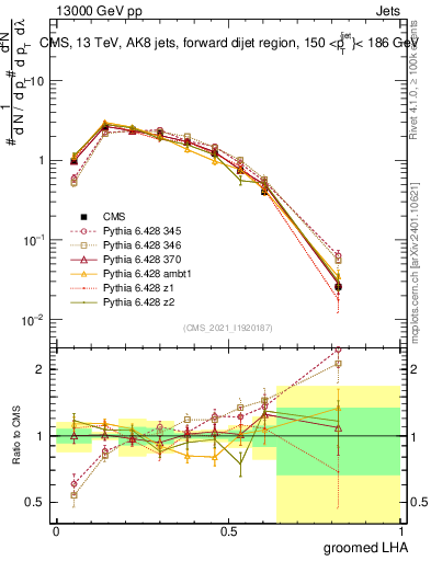 Plot of j.lha.g in 13000 GeV pp collisions
