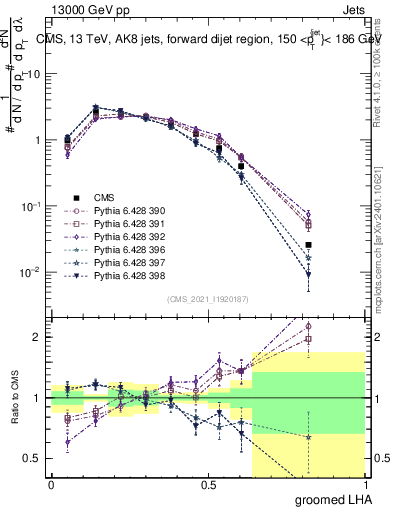 Plot of j.lha.g in 13000 GeV pp collisions