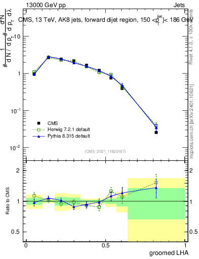 Plot of j.lha.g in 13000 GeV pp collisions