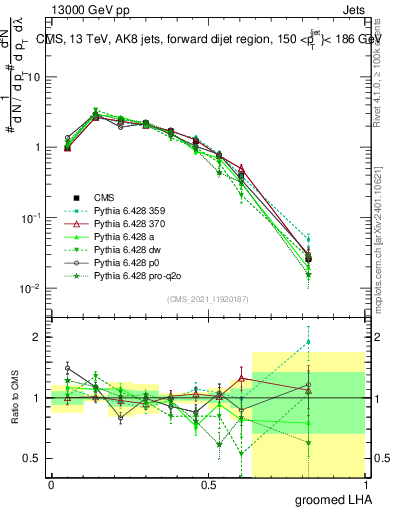 Plot of j.lha.g in 13000 GeV pp collisions