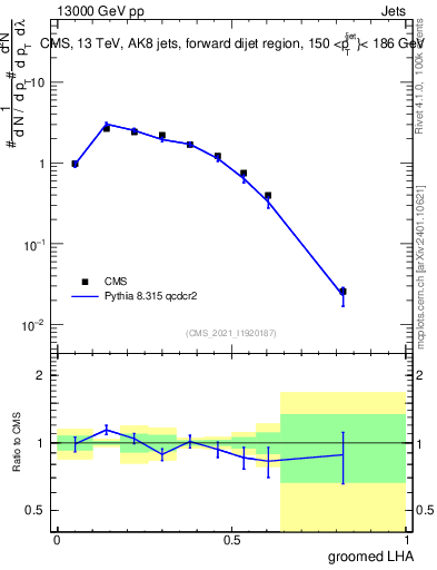 Plot of j.lha.g in 13000 GeV pp collisions