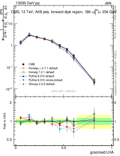 Plot of j.lha.g in 13000 GeV pp collisions