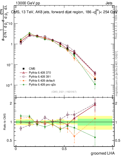 Plot of j.lha.g in 13000 GeV pp collisions