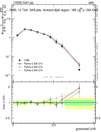 Plot of j.lha.g in 13000 GeV pp collisions