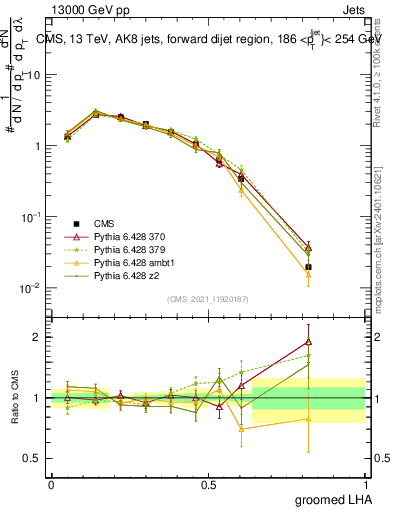 Plot of j.lha.g in 13000 GeV pp collisions