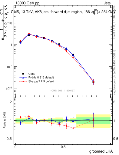 Plot of j.lha.g in 13000 GeV pp collisions