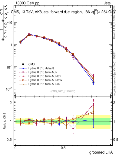 Plot of j.lha.g in 13000 GeV pp collisions