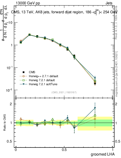 Plot of j.lha.g in 13000 GeV pp collisions