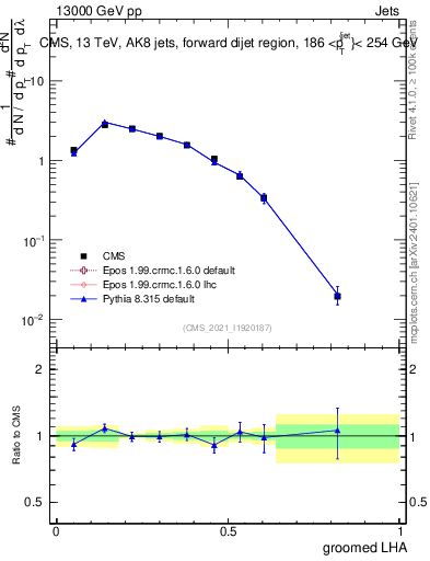 Plot of j.lha.g in 13000 GeV pp collisions
