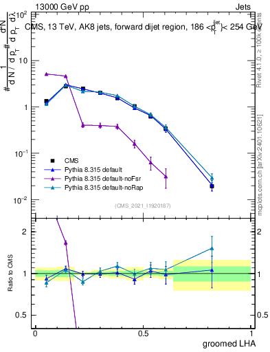 Plot of j.lha.g in 13000 GeV pp collisions