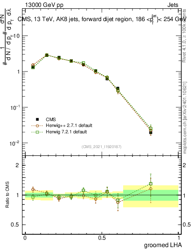 Plot of j.lha.g in 13000 GeV pp collisions
