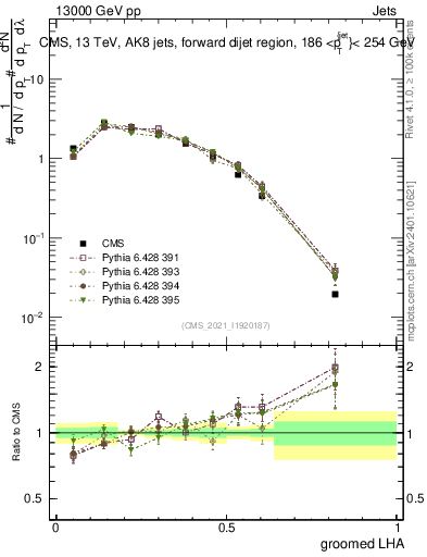 Plot of j.lha.g in 13000 GeV pp collisions