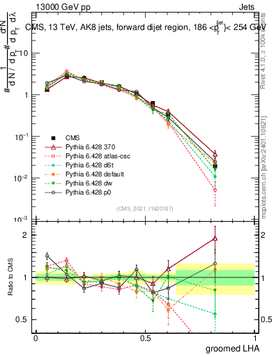 Plot of j.lha.g in 13000 GeV pp collisions
