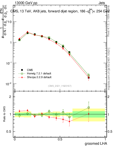 Plot of j.lha.g in 13000 GeV pp collisions