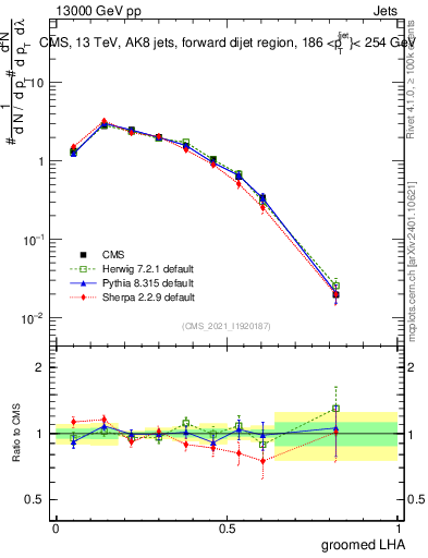 Plot of j.lha.g in 13000 GeV pp collisions