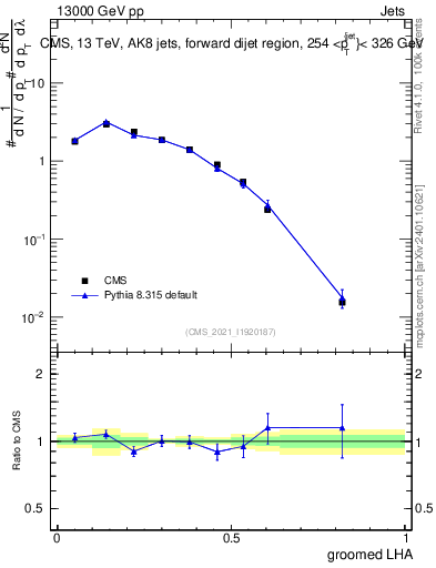 Plot of j.lha.g in 13000 GeV pp collisions