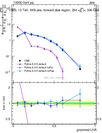 Plot of j.lha.g in 13000 GeV pp collisions