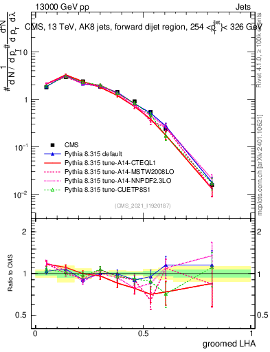 Plot of j.lha.g in 13000 GeV pp collisions