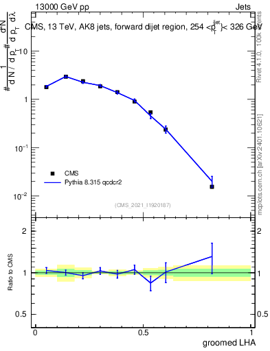 Plot of j.lha.g in 13000 GeV pp collisions
