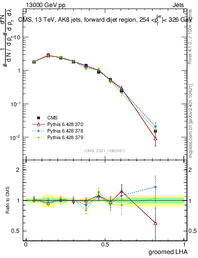 Plot of j.lha.g in 13000 GeV pp collisions