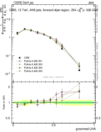 Plot of j.lha.g in 13000 GeV pp collisions