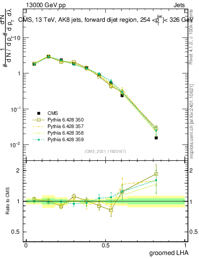 Plot of j.lha.g in 13000 GeV pp collisions