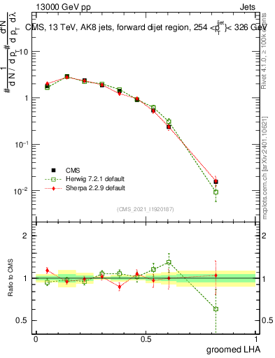 Plot of j.lha.g in 13000 GeV pp collisions