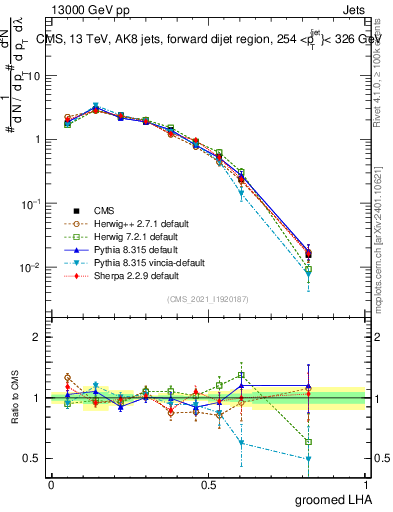 Plot of j.lha.g in 13000 GeV pp collisions