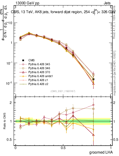 Plot of j.lha.g in 13000 GeV pp collisions