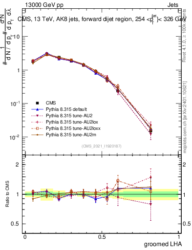Plot of j.lha.g in 13000 GeV pp collisions