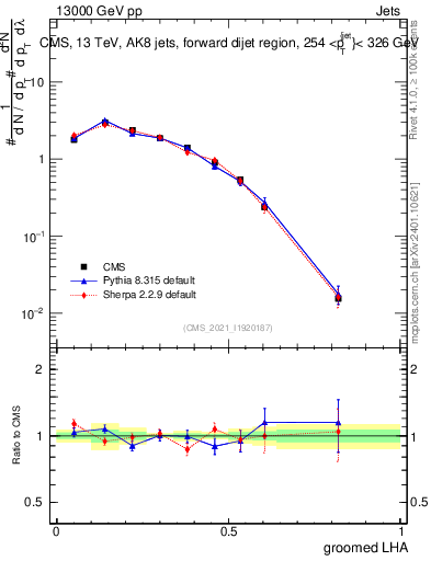 Plot of j.lha.g in 13000 GeV pp collisions