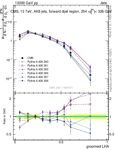 Plot of j.lha.g in 13000 GeV pp collisions