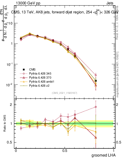Plot of j.lha.g in 13000 GeV pp collisions