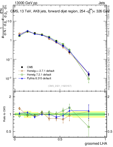Plot of j.lha.g in 13000 GeV pp collisions
